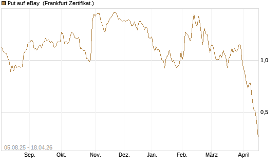 Put auf eBay [BNP Paribas Emissions- und Handelsges.] Chart