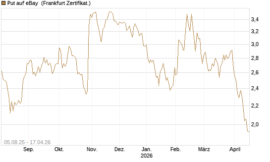 Put auf eBay [BNP Paribas Emissions- und Handelsges.] Chart