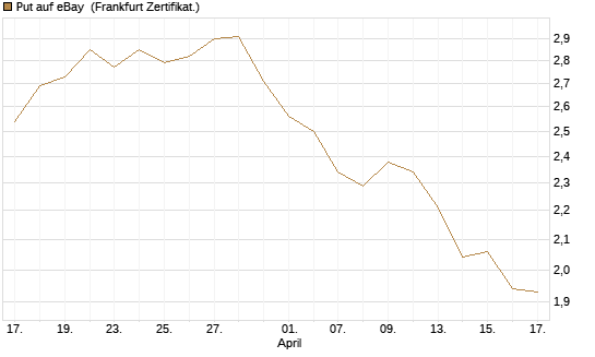 Put auf eBay [BNP Paribas Emissions- und Handelsges.] Chart