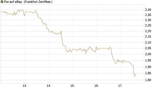 Put auf eBay [BNP Paribas Emissions- und Handelsges.] Chart