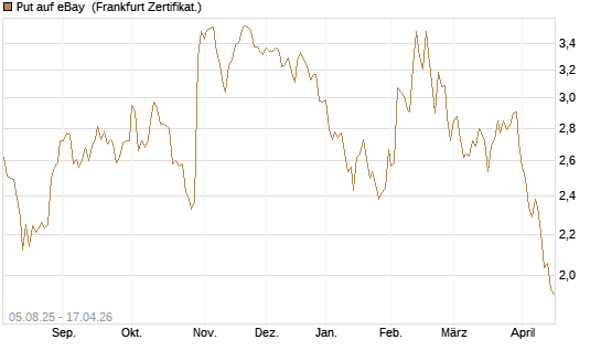 Put auf eBay [BNP Paribas Emissions- und Handelsges.] Chart
