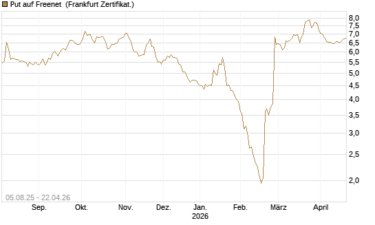 Put auf Freenet [BNP Paribas Emissions- und Handelsges.] Chart