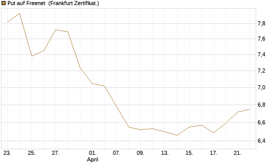Put auf Freenet [BNP Paribas Emissions- und Handelsges.] Chart