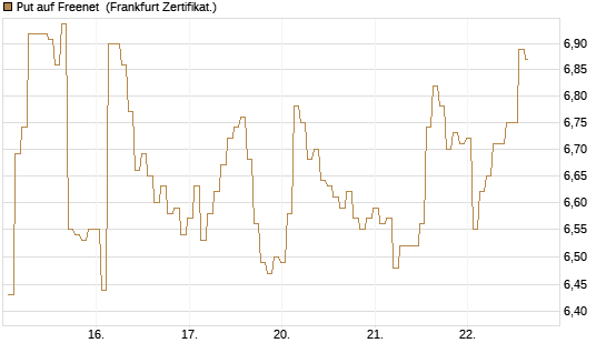 Put auf Freenet [BNP Paribas Emissions- und Handelsges.] Chart