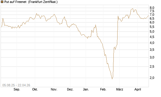Put auf Freenet [BNP Paribas Emissions- und Handelsges.] Chart