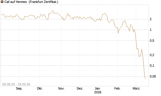 Call auf Hermes [BNP Paribas Emissions- und Handelsges.] Chart