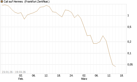 Call auf Hermes [BNP Paribas Emissions- und Handelsges.] Chart