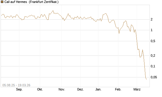 Call auf Hermes [BNP Paribas Emissions- und Handelsges.] Chart