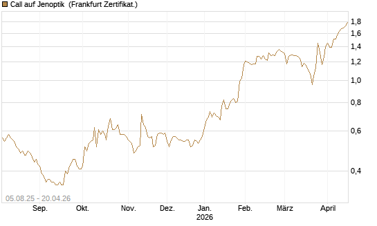 Call auf Jenoptik [BNP Paribas Emissions- und Handelsges.] Chart
