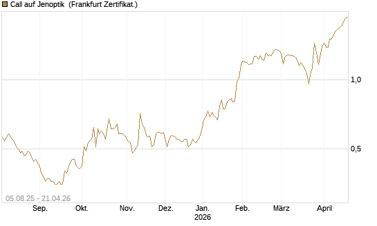 Call auf Jenoptik [BNP Paribas Emissions- und Handelsges.] Chart