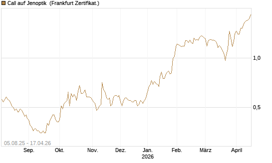 Call auf Jenoptik [BNP Paribas Emissions- und Handelsges.] Chart