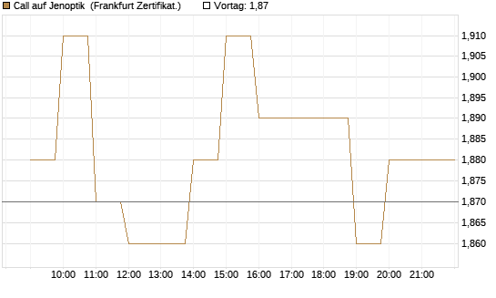 Call auf Jenoptik [BNP Paribas Emissions- und Handelsges.] Chart