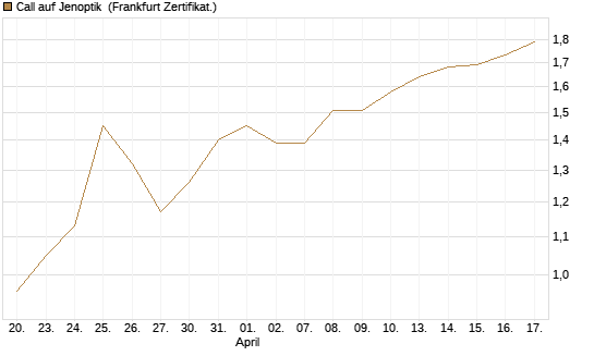 Call auf Jenoptik [BNP Paribas Emissions- und Handelsges.] Chart