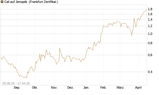 Call auf Jenoptik [BNP Paribas Emissions- und Handelsges.] Chart