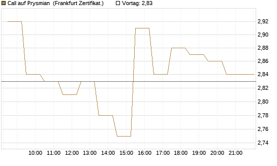 Call auf Prysmian [BNP Paribas Emissions- und Handelsges.] Chart