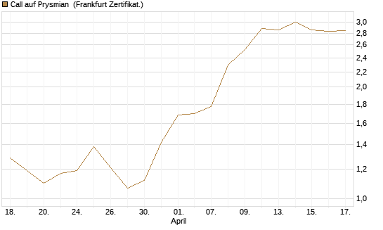 Call auf Prysmian [BNP Paribas Emissions- und Handelsges.] Chart