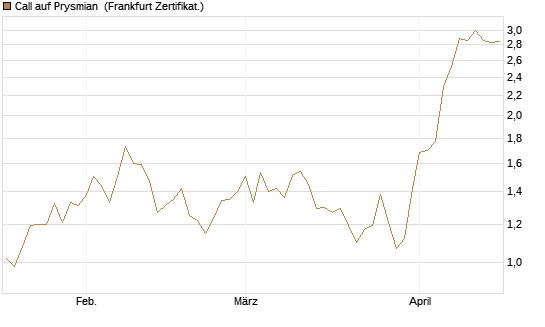 Call auf Prysmian [BNP Paribas Emissions- und Handelsges.] Chart