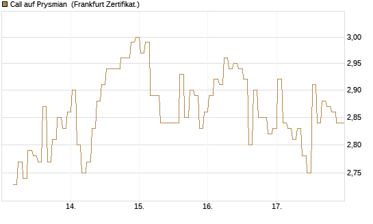 Call auf Prysmian [BNP Paribas Emissions- und Handelsges.] Chart