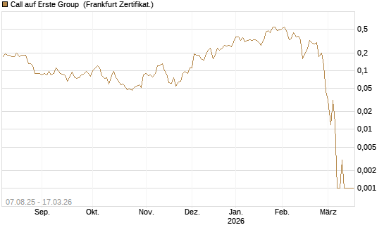 Call auf Erste Group [Société Générale Effekten GmbH] Chart
