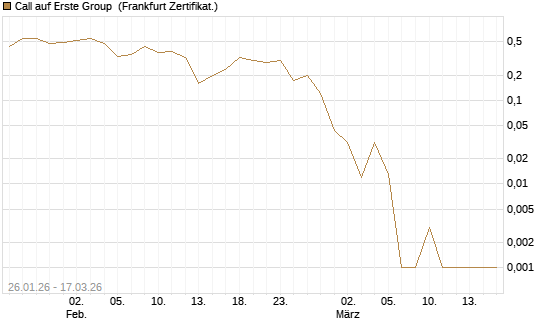Call auf Erste Group [Société Générale Effekten GmbH] Chart