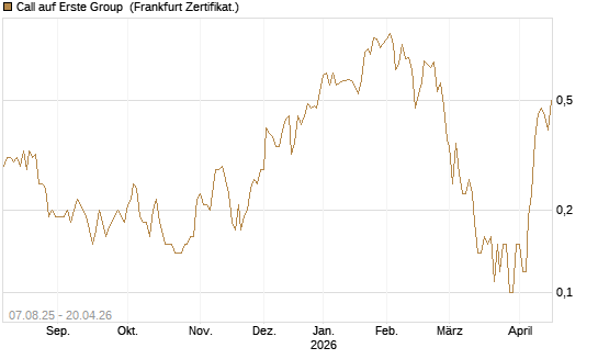 Call auf Erste Group [Société Générale Effekten GmbH] Chart