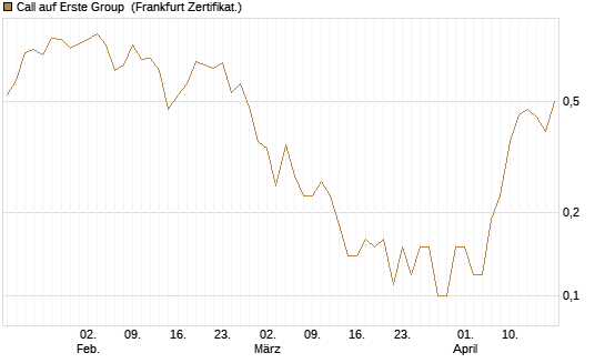 Call auf Erste Group [Société Générale Effekten GmbH] Chart
