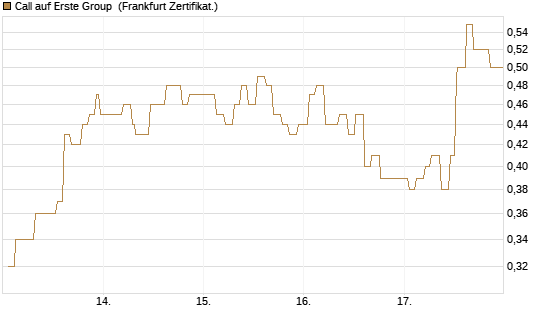 Call auf Erste Group [Société Générale Effekten GmbH] Chart