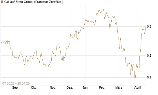 Call auf Erste Group [Société Générale Effekten GmbH] Chart