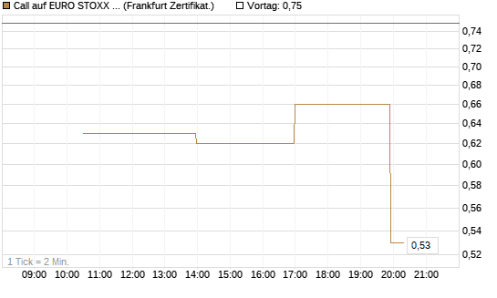 Call auf EURO STOXX Banks [Vontobel] Chart