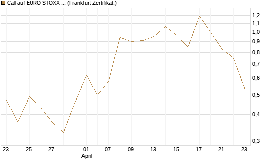 Call auf EURO STOXX Banks [Vontobel] Chart