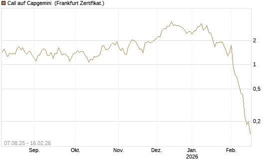 Call auf Capgemini [DZ BANK AG] Chart