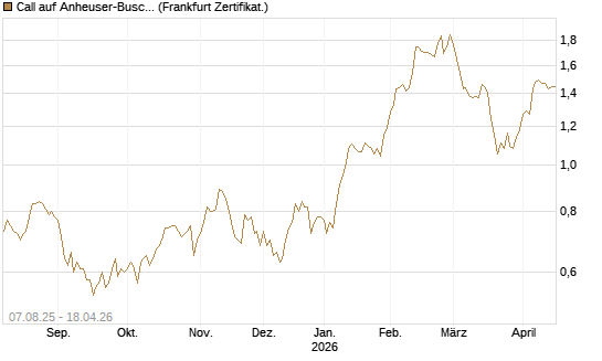 Call auf Anheuser-Busch InBev SA/NV [DZ BANK AG] Chart
