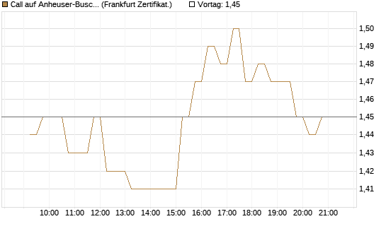 Call auf Anheuser-Busch InBev SA/NV [DZ BANK AG] Chart