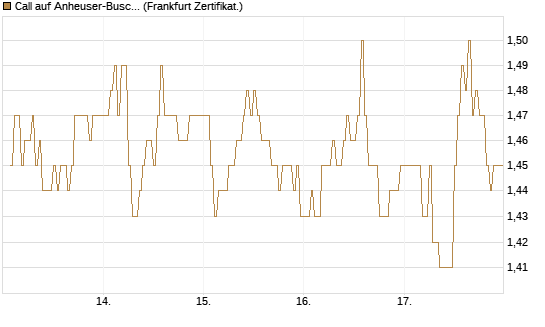 Call auf Anheuser-Busch InBev SA/NV [DZ BANK AG] Chart