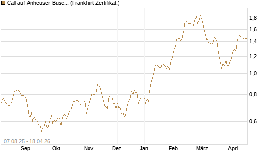 Call auf Anheuser-Busch InBev SA/NV [DZ BANK AG] Chart