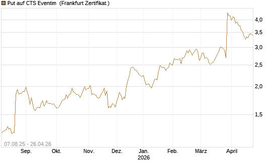 Put auf CTS Eventim [DZ BANK AG] Chart