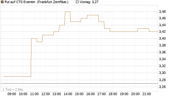 Put auf CTS Eventim [DZ BANK AG] Chart