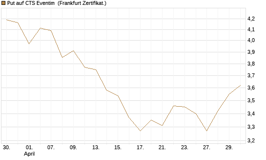 Put auf CTS Eventim [DZ BANK AG] Chart