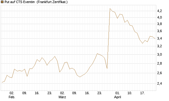 Put auf CTS Eventim [DZ BANK AG] Chart