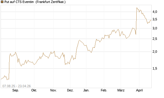 Put auf CTS Eventim [DZ BANK AG] Chart