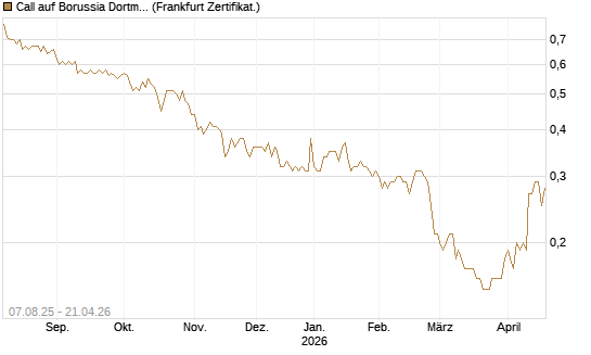 Call auf Borussia Dortmund [DZ BANK AG] Chart