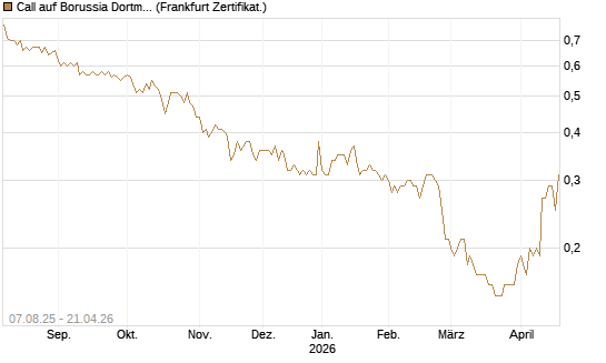 Call auf Borussia Dortmund [DZ BANK AG] Chart