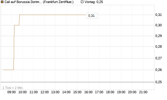 Call auf Borussia Dortmund [DZ BANK AG] Chart