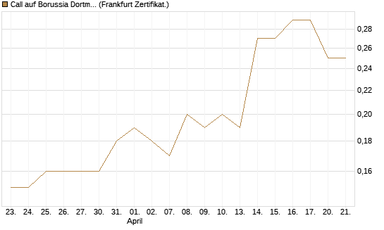 Call auf Borussia Dortmund [DZ BANK AG] Chart