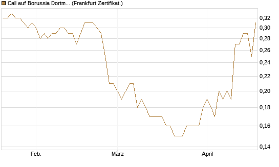 Call auf Borussia Dortmund [DZ BANK AG] Chart