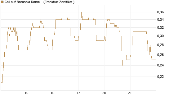 Call auf Borussia Dortmund [DZ BANK AG] Chart