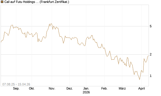Call auf Futu Holdings ADR [UBS AG (London)] Chart
