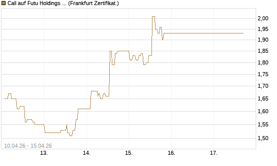 Call auf Futu Holdings ADR [UBS AG (London)] Chart