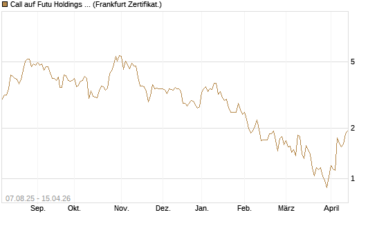 Call auf Futu Holdings ADR [UBS AG (London)] Chart