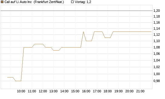 Call auf Li Auto Inc [UBS AG (London)] Chart
